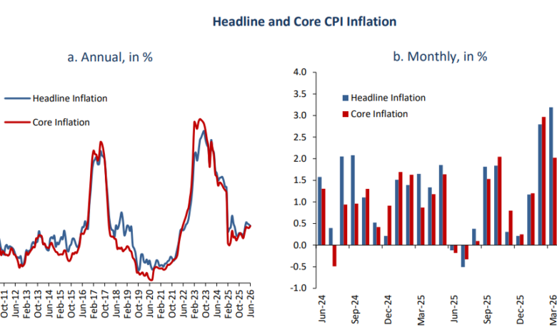egypt’s-annual-urban-inflation-eases-to-14.3%-in-june-as-food-prices-slow:-cbe