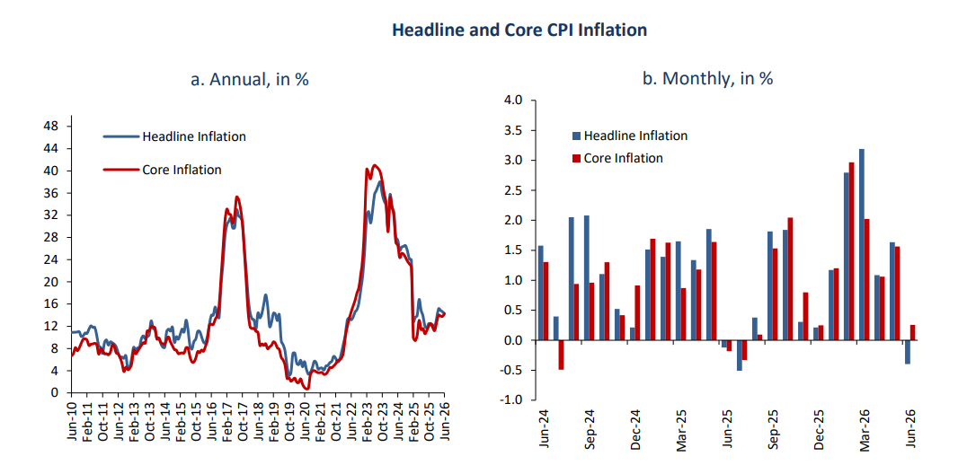 egypt’s-annual-urban-inflation-eases-to-14.3%-in-june-as-food-prices-slow:-cbe