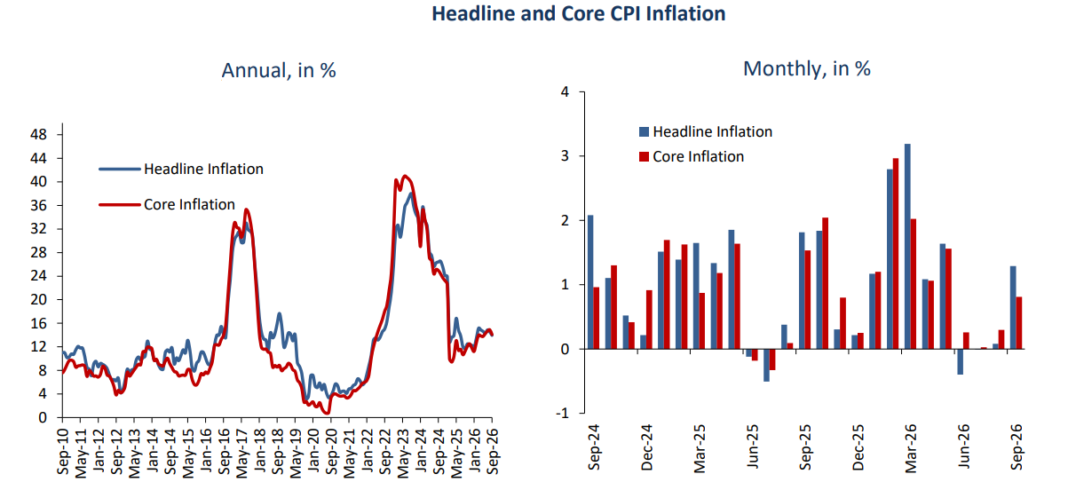 Egypt’s annual urban inflation slows to 13.9% in September 2026: CBE egypt’s-annual-urban-inflation-slows-to-13.9%-in-september-2026:-cbe